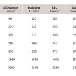 Lichtstrom (Lumen) Einfach Erklärt – Lexikon Von Pinlight.eu Intended For Lumen Wohnzimmer