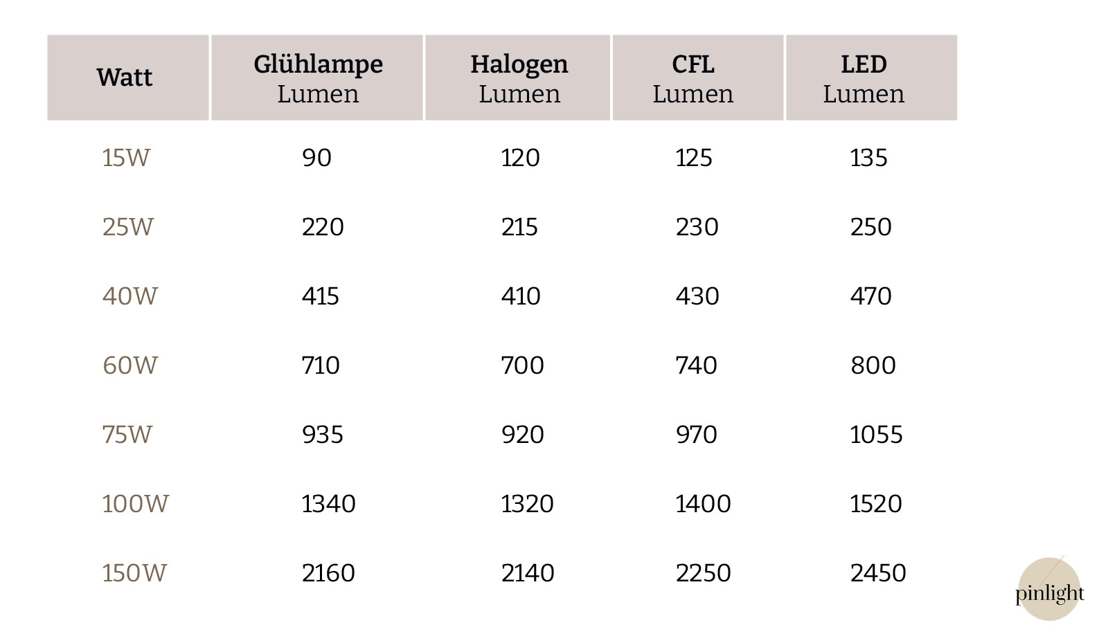 Lichtstrom (Lumen) Einfach Erklärt - Lexikon Von Pinlight.eu intended for Lumen Wohnzimmer