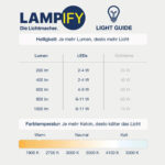 Was Sind Lumen Und Wie Viel Braucht Man? For Lumen Wohnzimmer